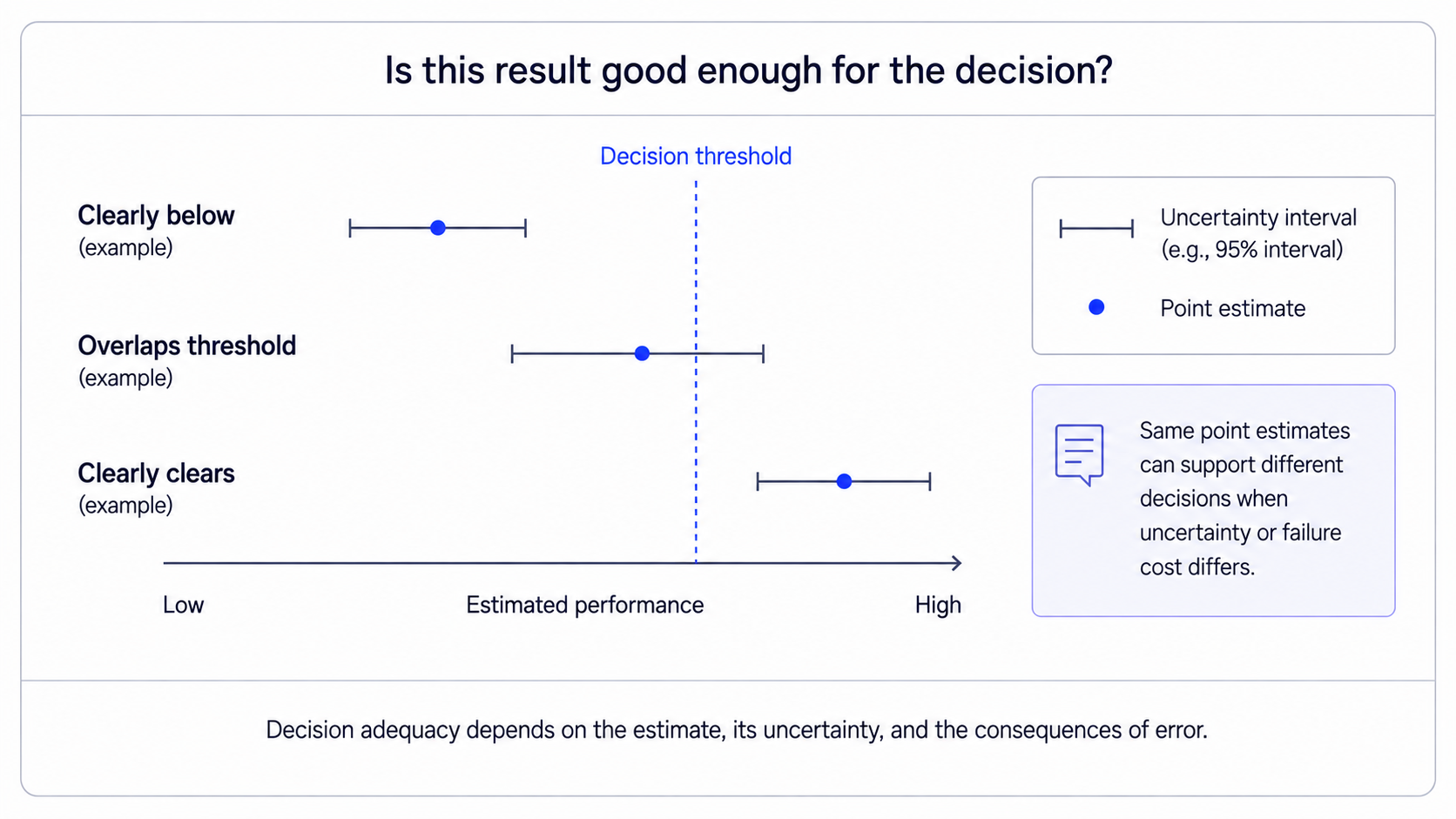 Decision threshold diagram comparing estimates clearly below, overlapping, and clearly above a threshold, with uncertainty intervals and point estimates.