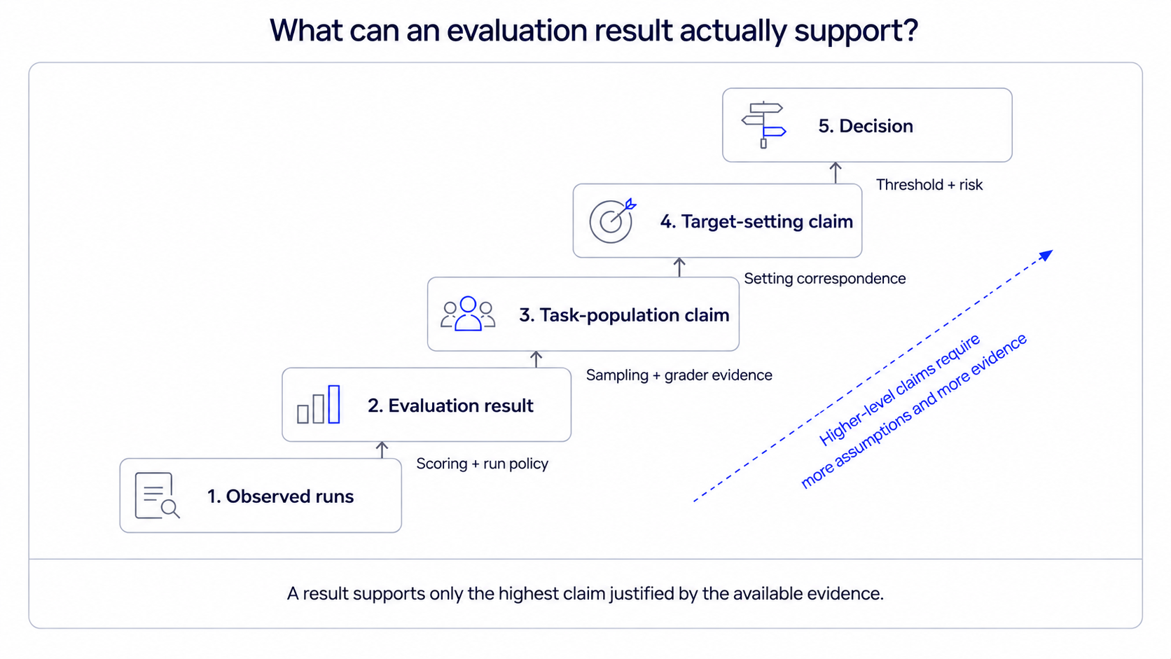 Five-level evidence chain from observed runs to an evaluation result, task-population claim, target-setting claim, and decision, with higher claims requiring more assumptions and evidence.