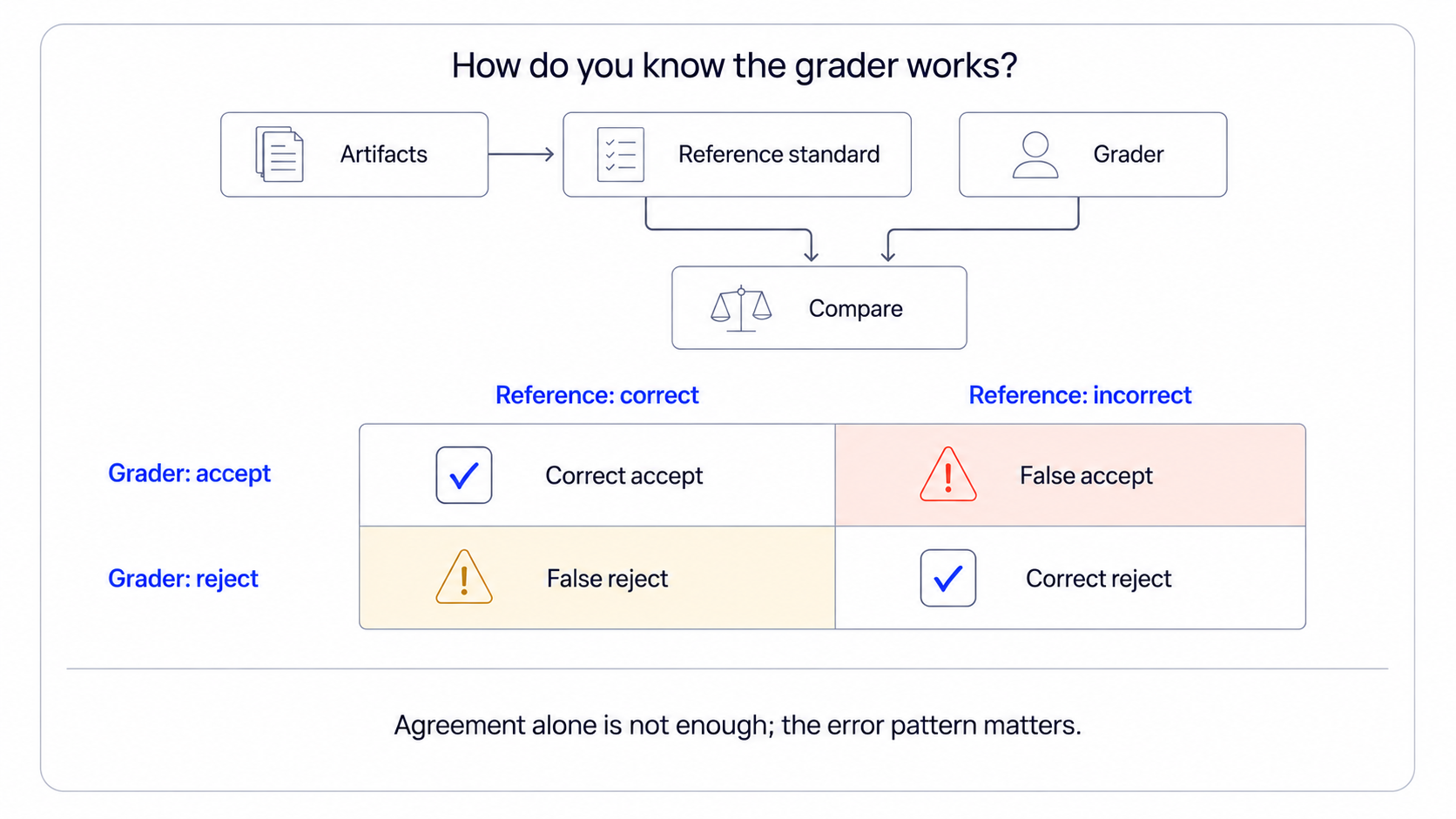 Grader validation diagram comparing grader decisions with a reference standard and distinguishing correct acceptance, false acceptance, false rejection, and correct rejection.